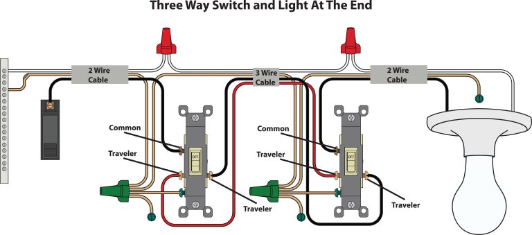 Wiring diagram for a three-way switch setup with light bulb at the end.