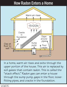 V067C-How-Radon-Enters-a-Home-1.jpg