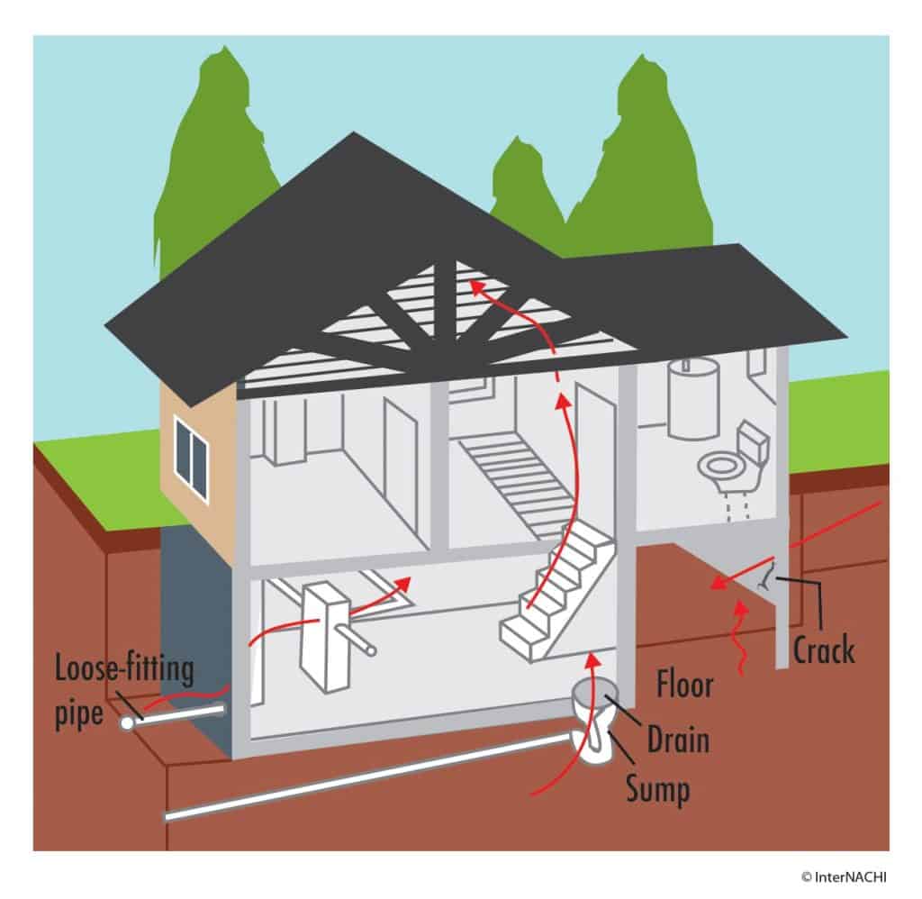 Illustration showing how radon gas enters a house through cracks, loose-fitting pipes, and floor drains, potentially contaminating indoor air.